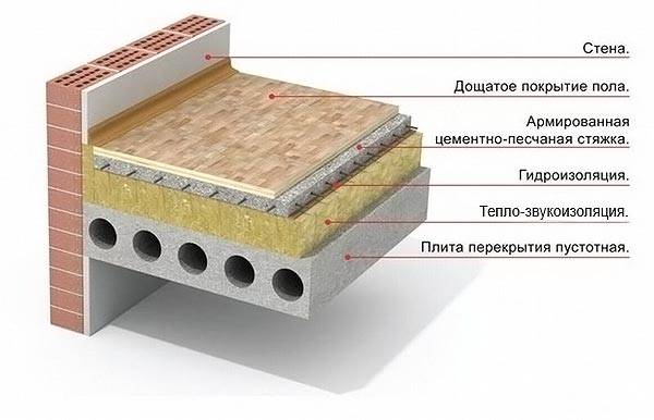 Класическа схема на пода