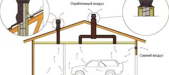 Схемата за вентилация на гаража „направи си сам“