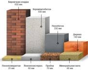 Thermal conductivity of building materials: table